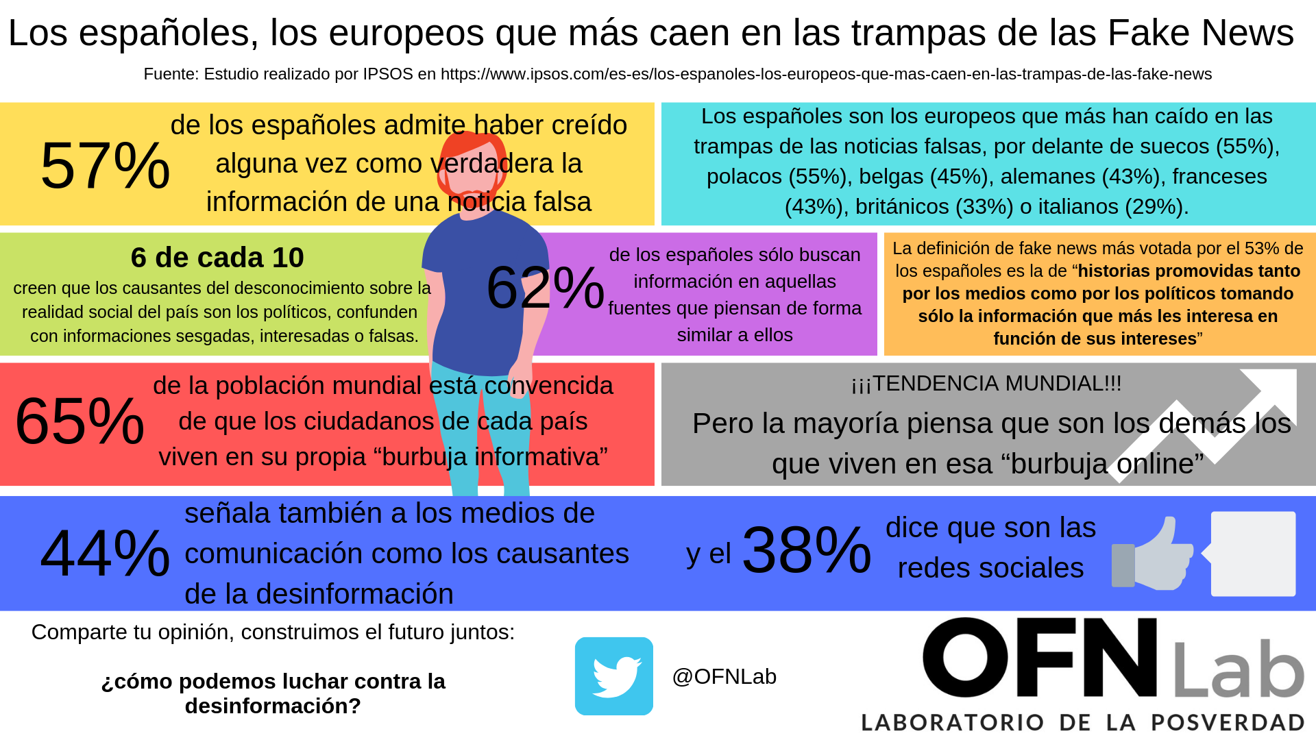 Estudio sobre el alcance de las Fake News en España